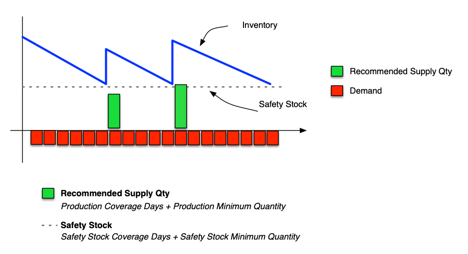 Illustration of an inventory curve to help show how these planning parameters impact the inventory